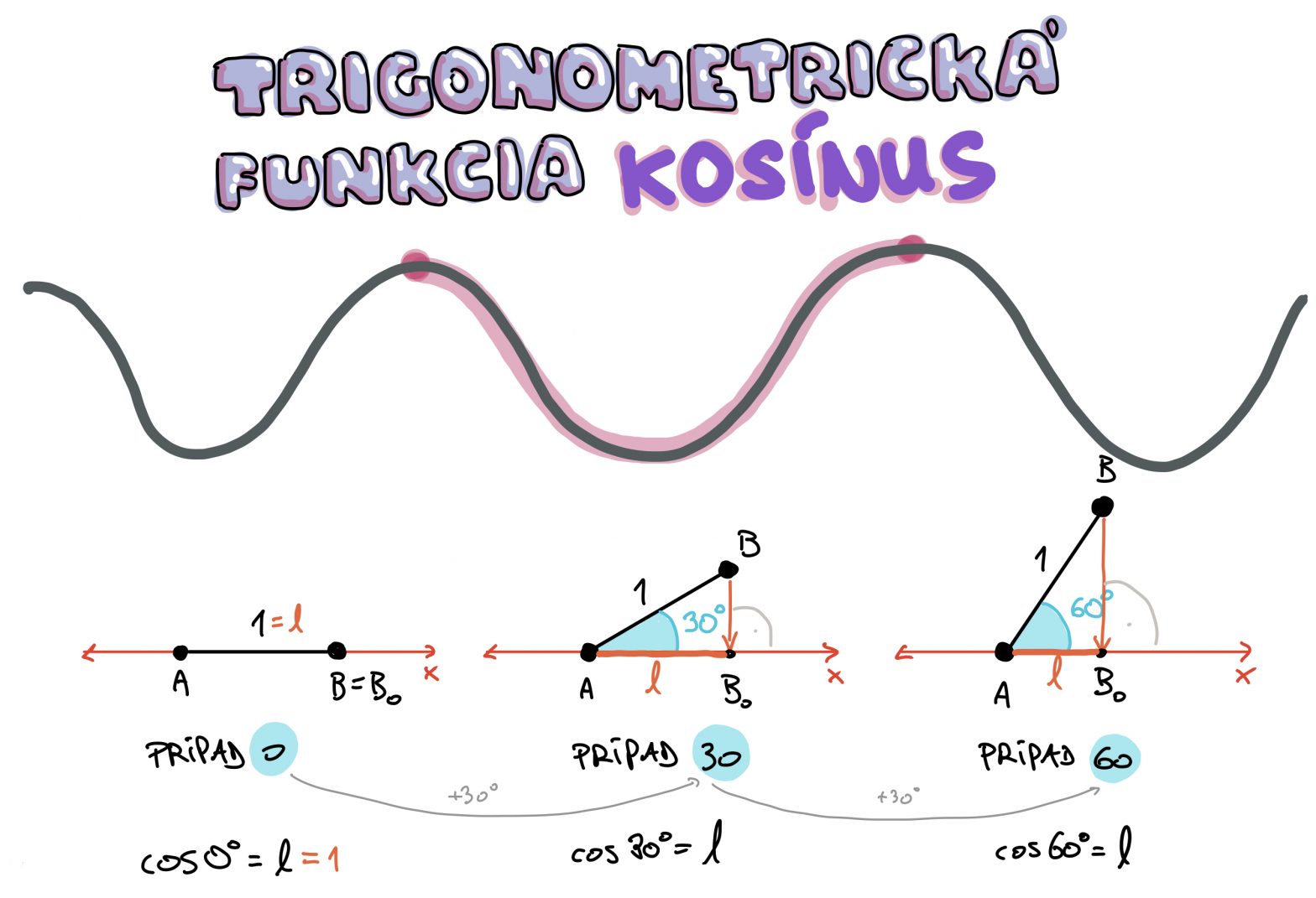 Trigonometrická funkcia kosínus