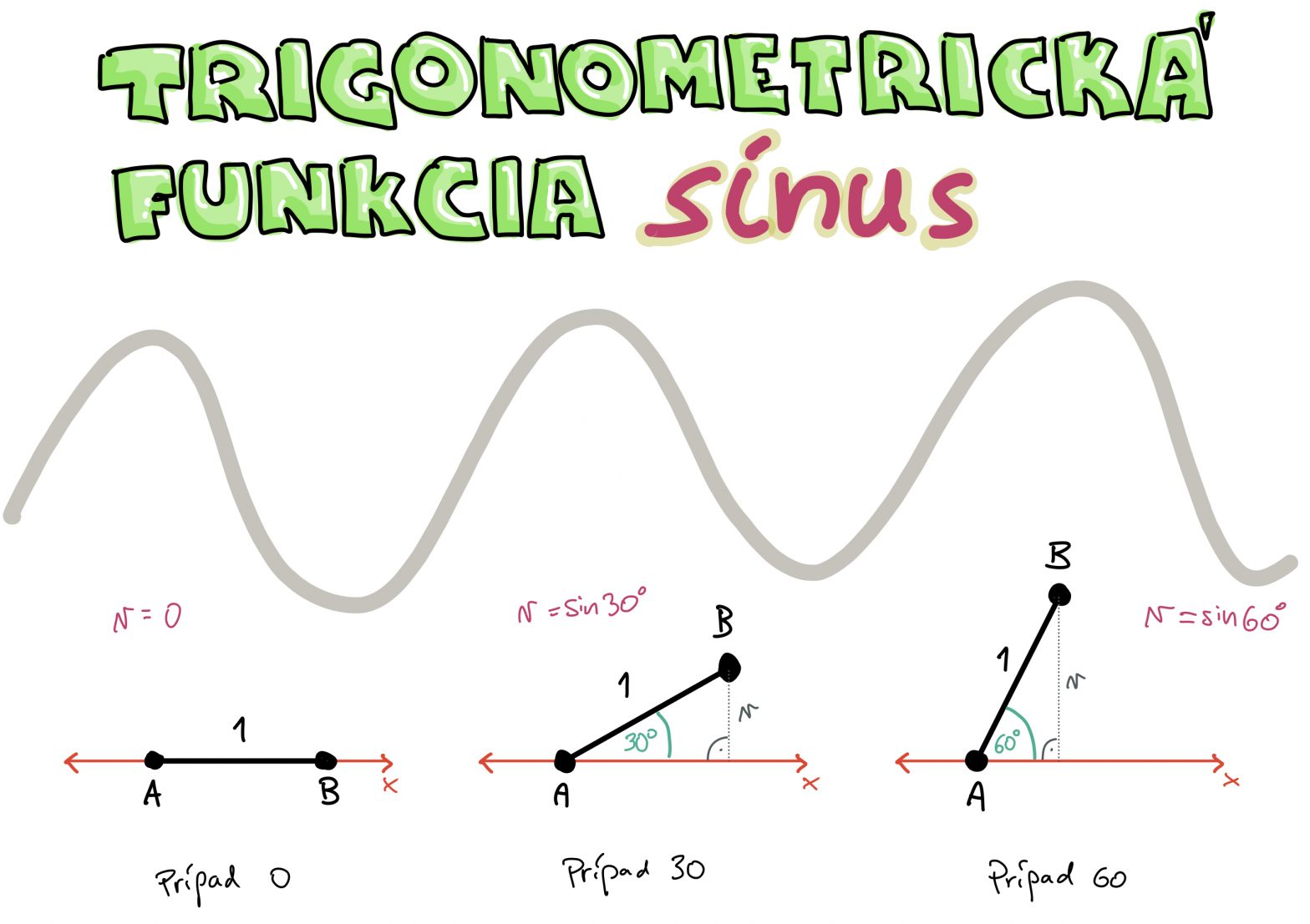 Trigonometrická funkcia sínus